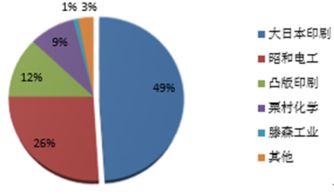 2018-2024年中國鋰電鋁塑膜市場深度調查與產業(yè)競爭格局報告